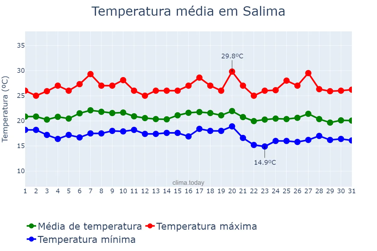 Temperatura em janeiro em Salima, Salima, MW