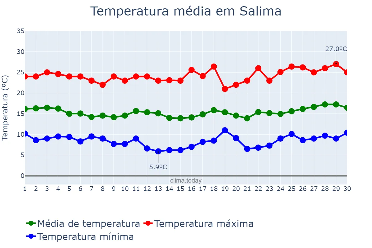 Temperatura em junho em Salima, Salima, MW