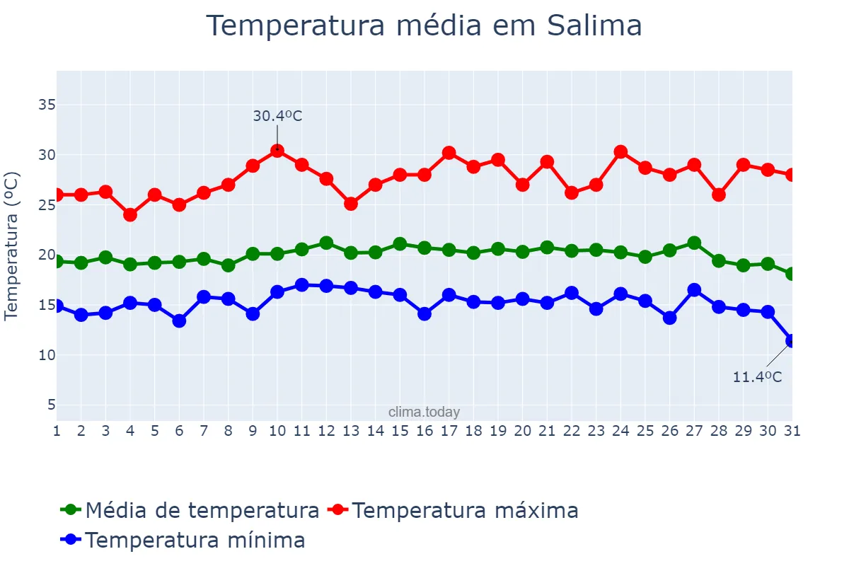 Temperatura em marco em Salima, Salima, MW