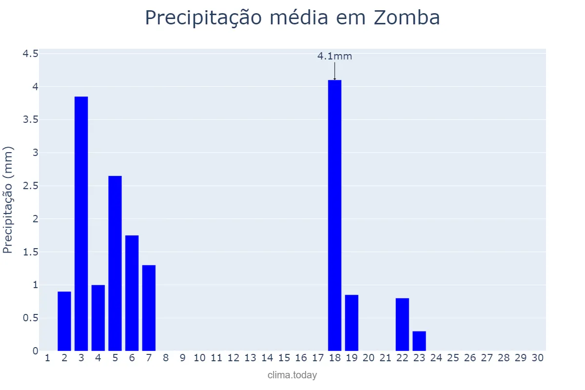 Precipitação em setembro em Zomba, Zomba, MW