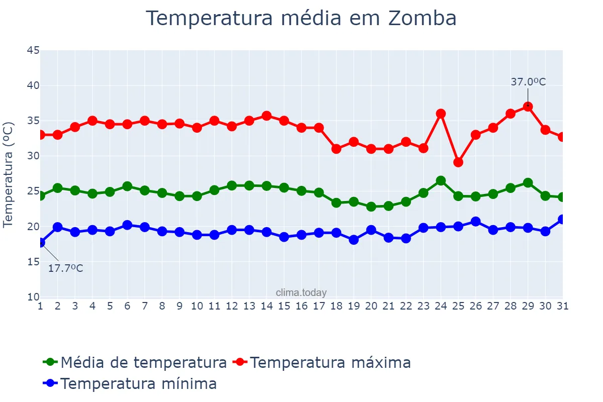 Temperatura em dezembro em Zomba, Zomba, MW
