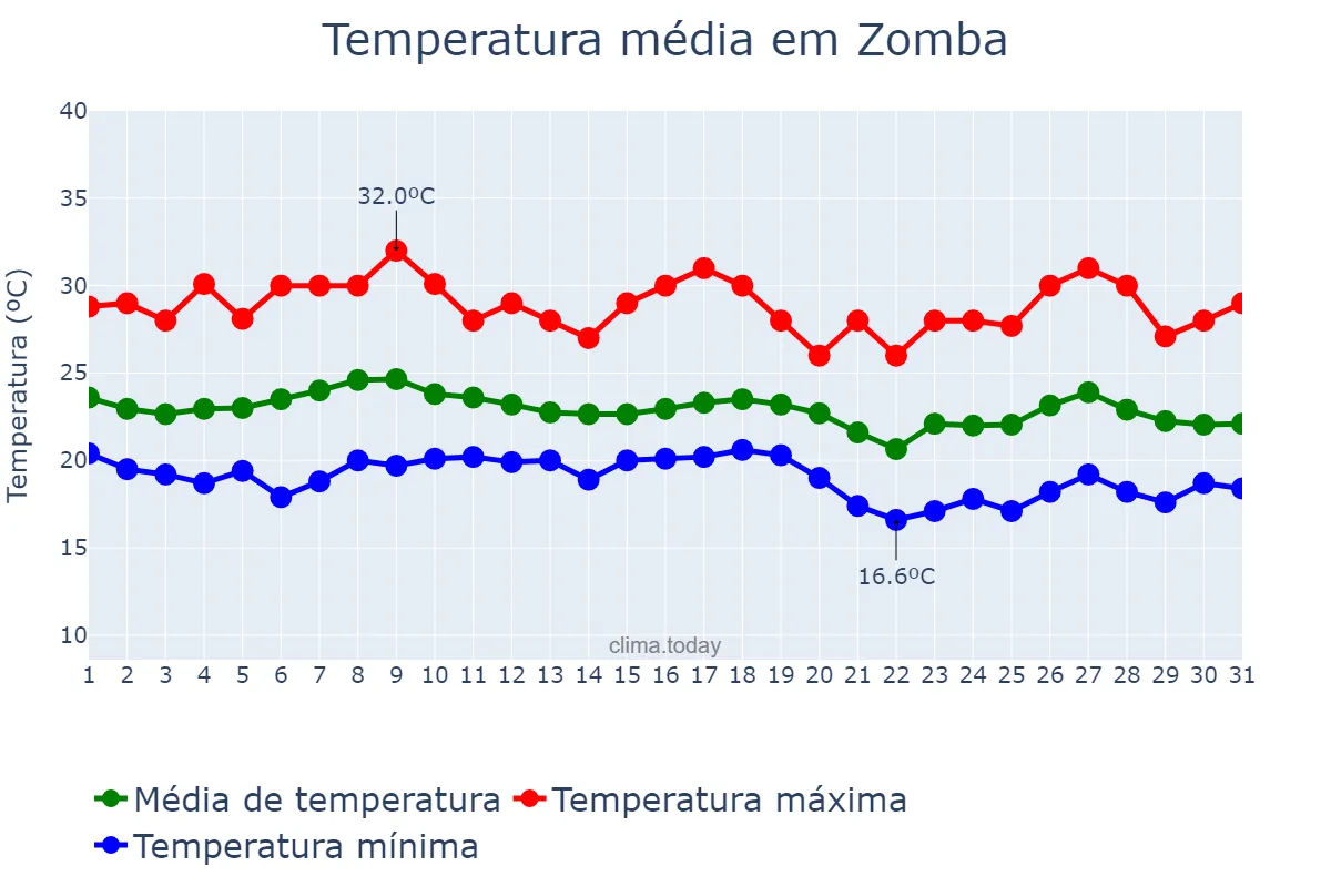 Temperatura em janeiro em Zomba, Zomba, MW