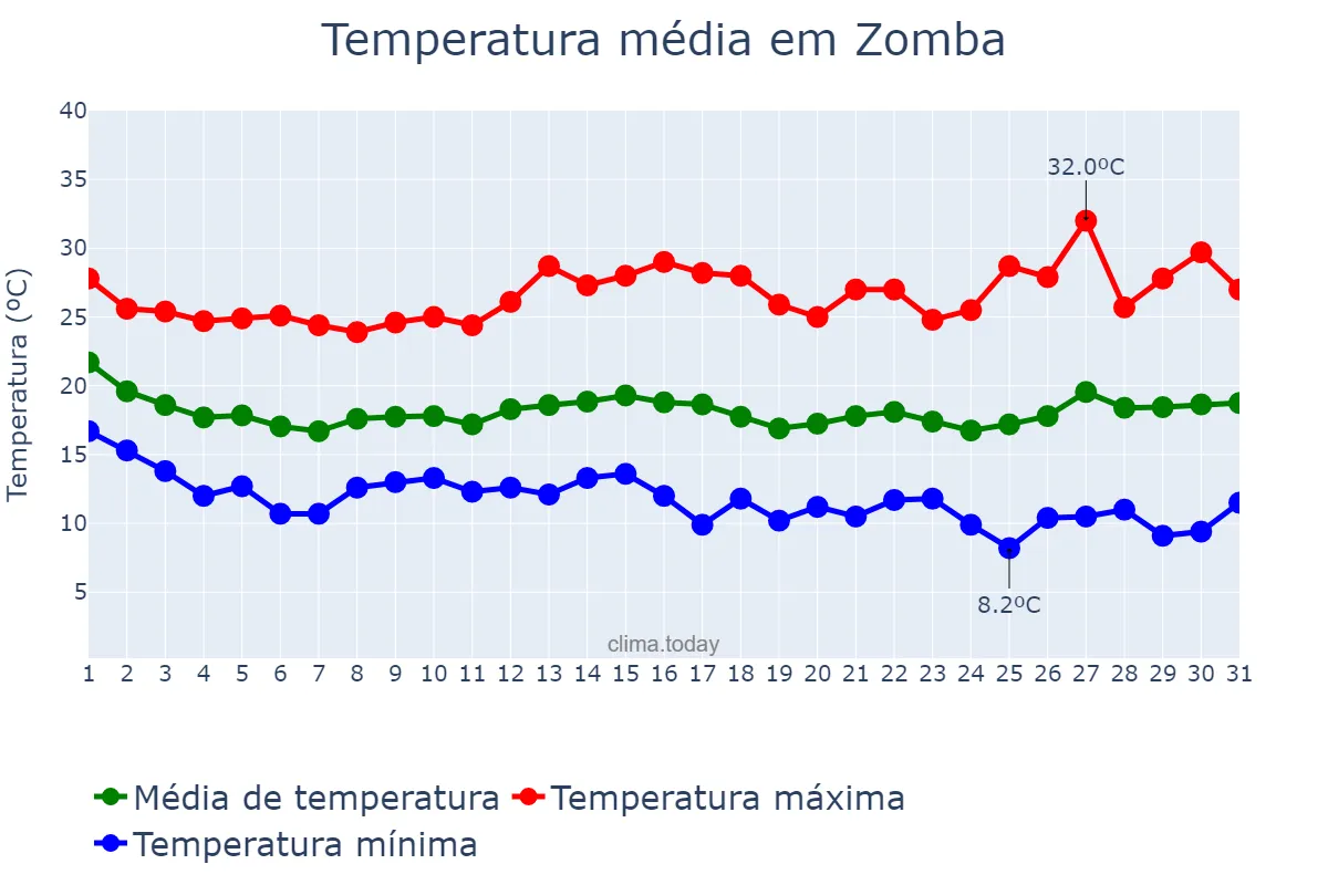 Temperatura em maio em Zomba, Zomba, MW