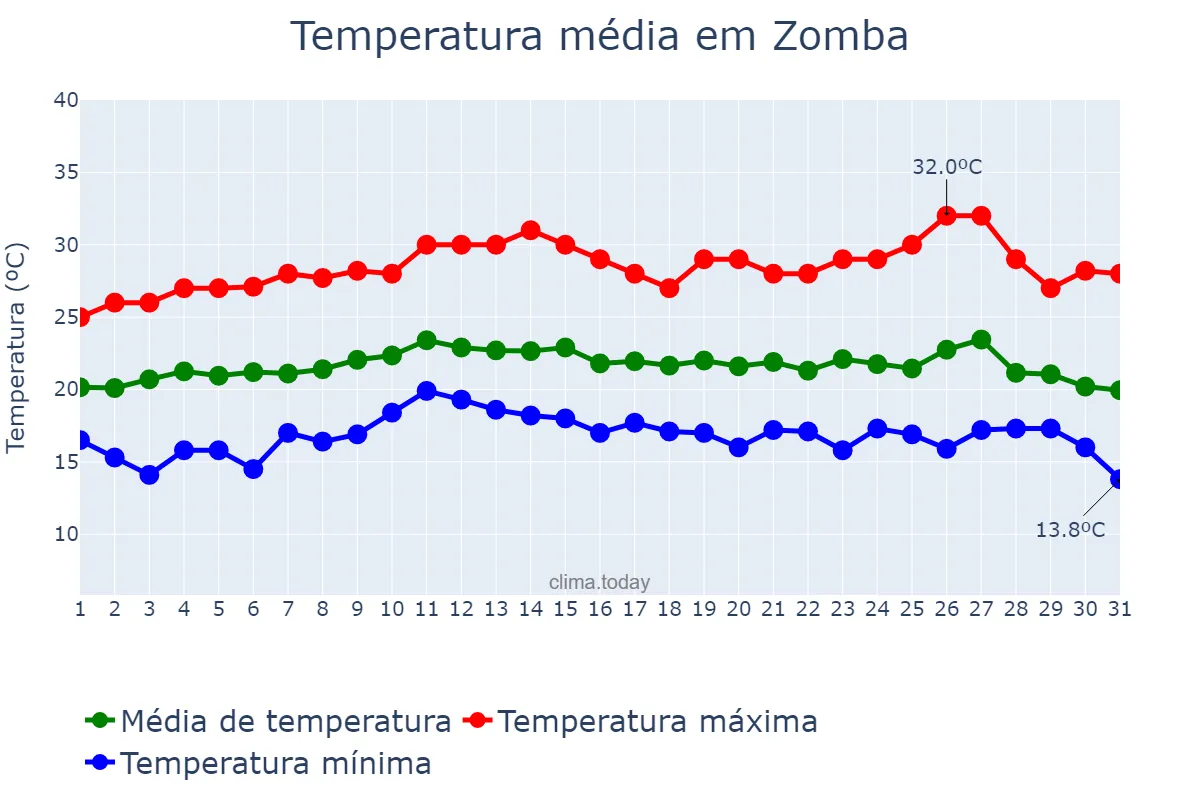 Temperatura em marco em Zomba, Zomba, MW