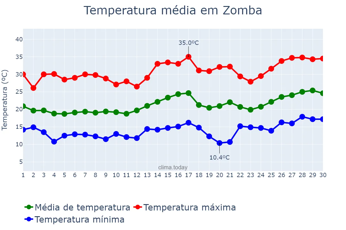 Temperatura em setembro em Zomba, Zomba, MW