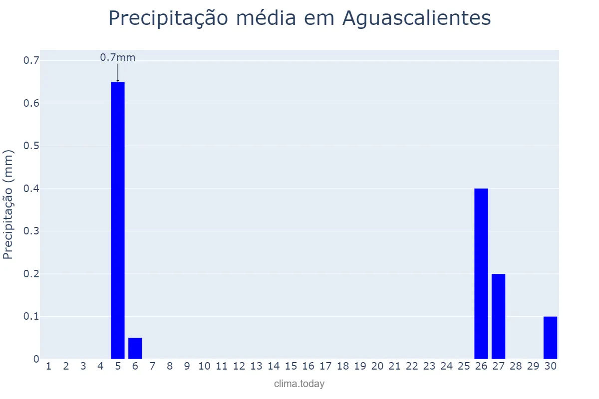 Precipitação em abril em Aguascalientes, Aguascalientes, MX