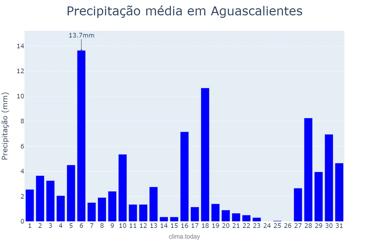 Precipitação em agosto em Aguascalientes, Aguascalientes, MX