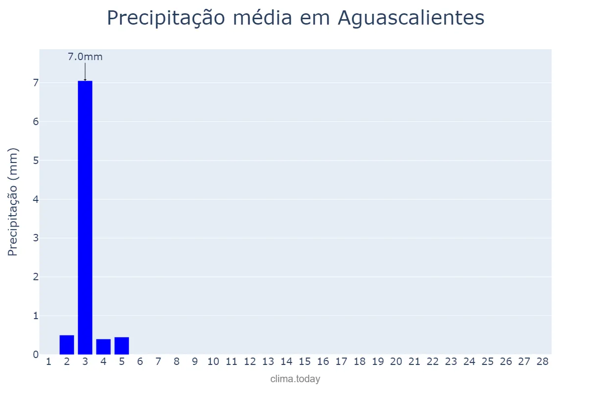 Precipitação em fevereiro em Aguascalientes, Aguascalientes, MX