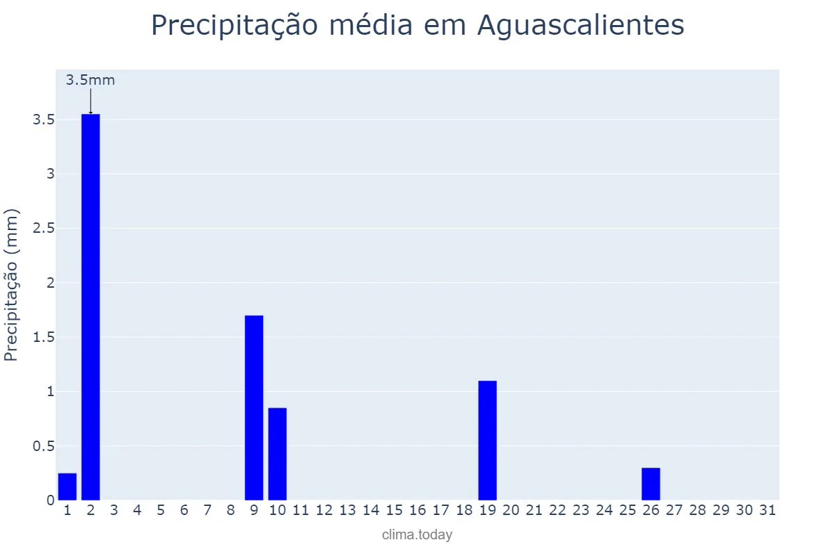 Precipitação em janeiro em Aguascalientes, Aguascalientes, MX