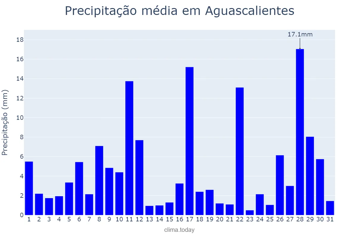 Precipitação em julho em Aguascalientes, Aguascalientes, MX