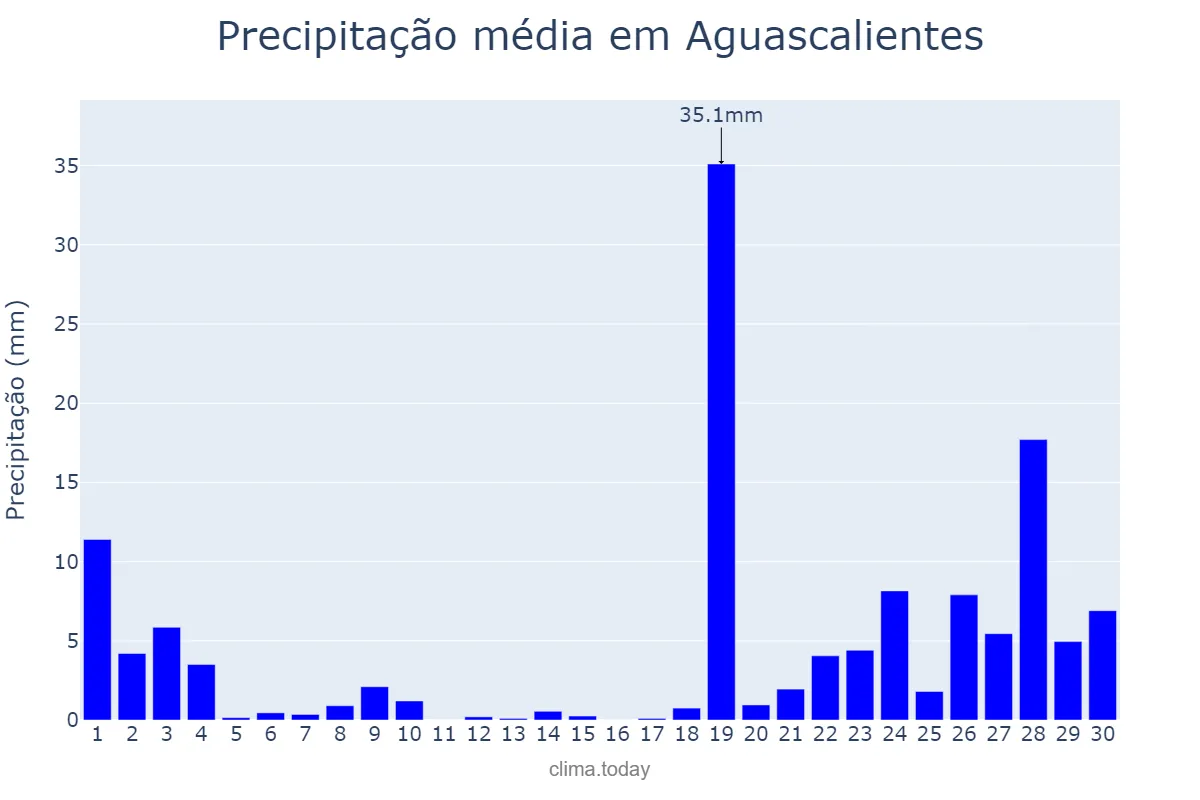 Precipitação em junho em Aguascalientes, Aguascalientes, MX