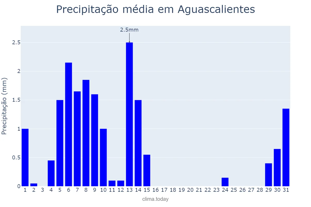 Precipitação em maio em Aguascalientes, Aguascalientes, MX