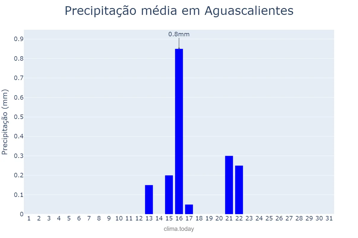 Precipitação em marco em Aguascalientes, Aguascalientes, MX