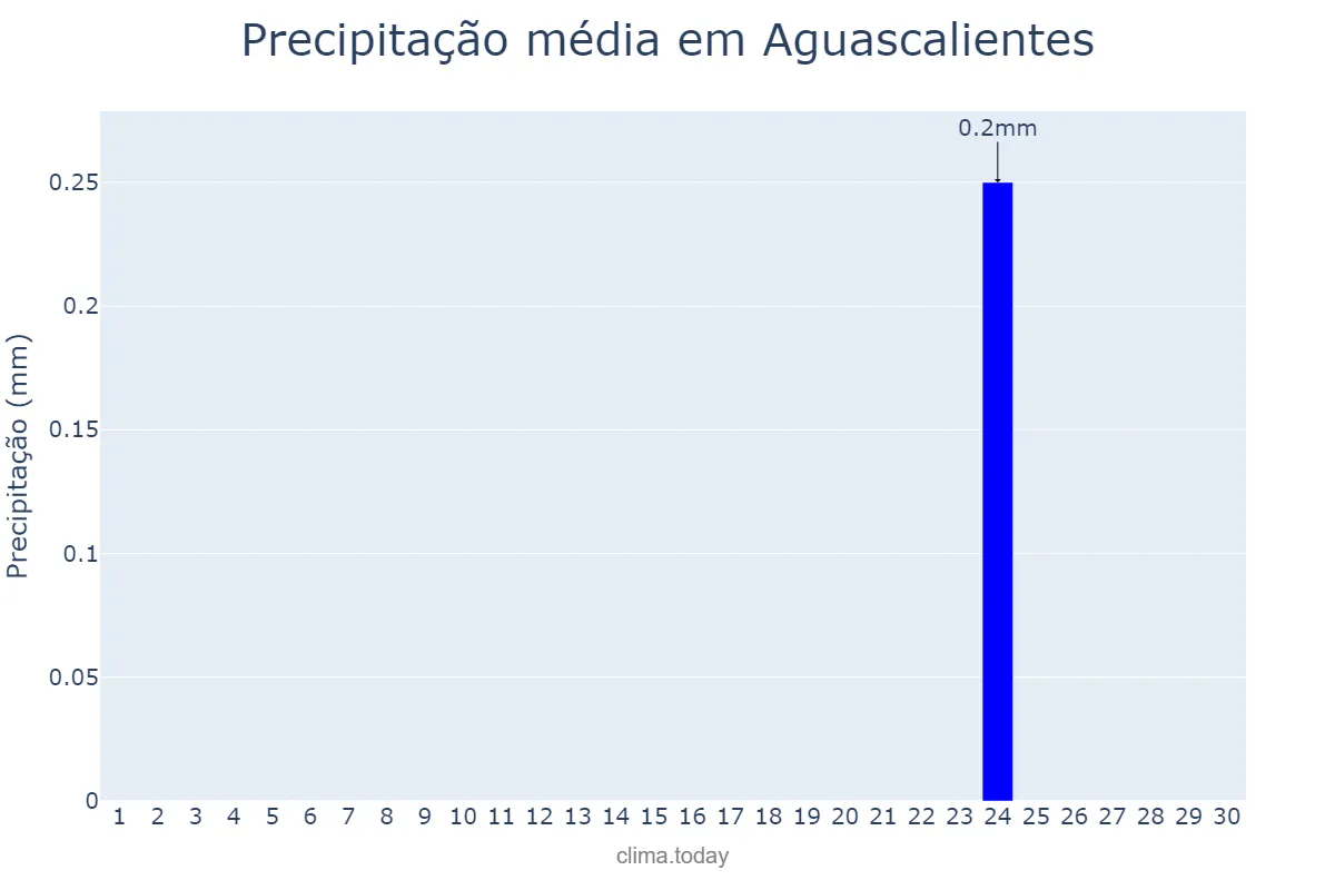 Precipitação em novembro em Aguascalientes, Aguascalientes, MX