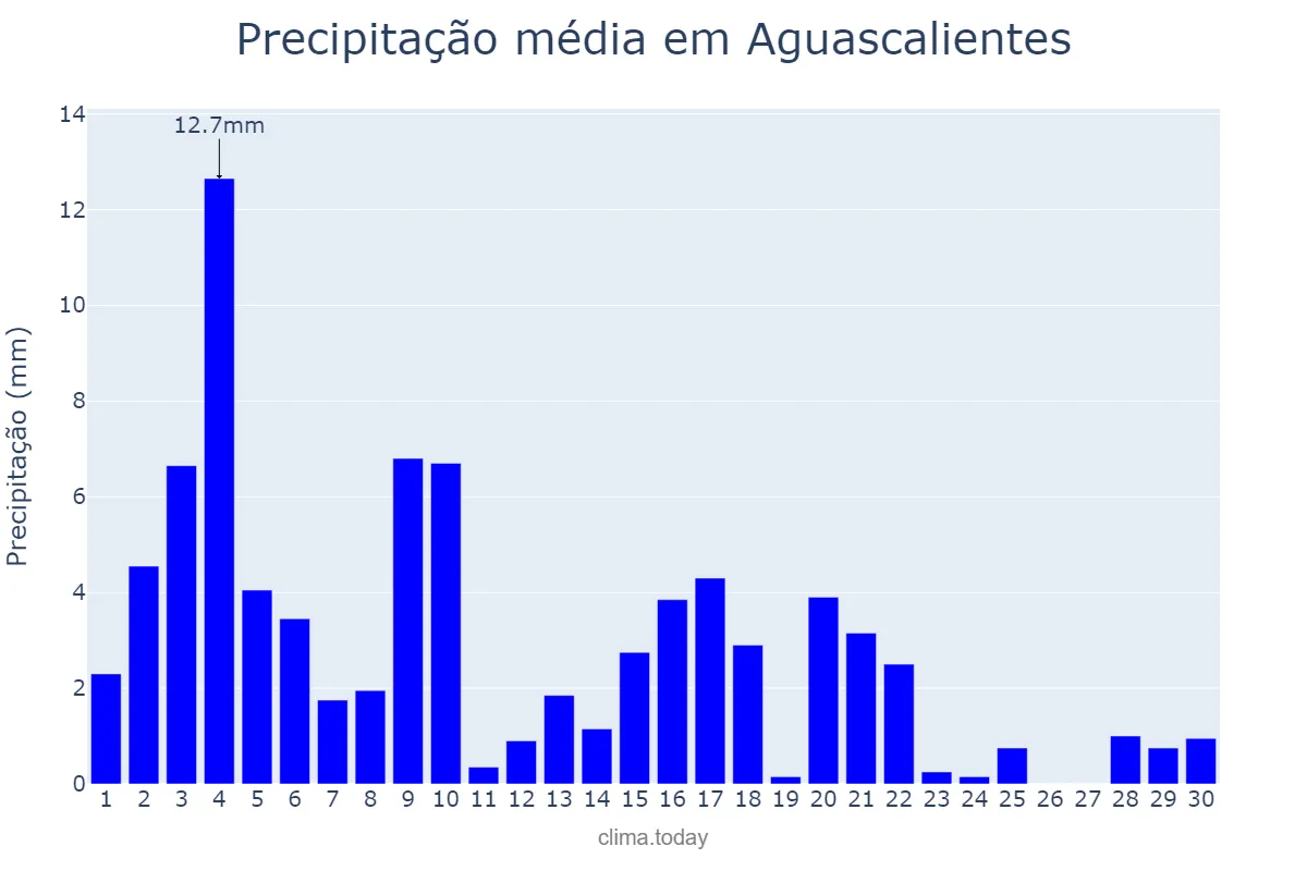 Precipitação em setembro em Aguascalientes, Aguascalientes, MX