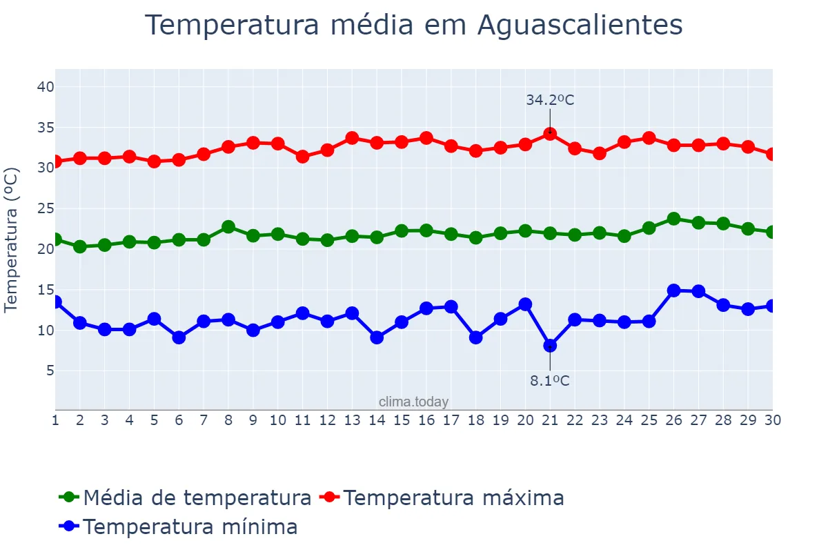 Temperatura em abril em Aguascalientes, Aguascalientes, MX
