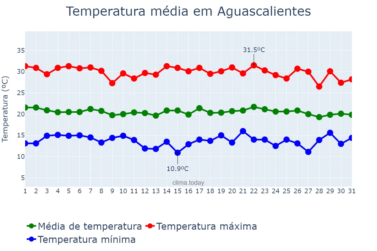 Temperatura em agosto em Aguascalientes, Aguascalientes, MX