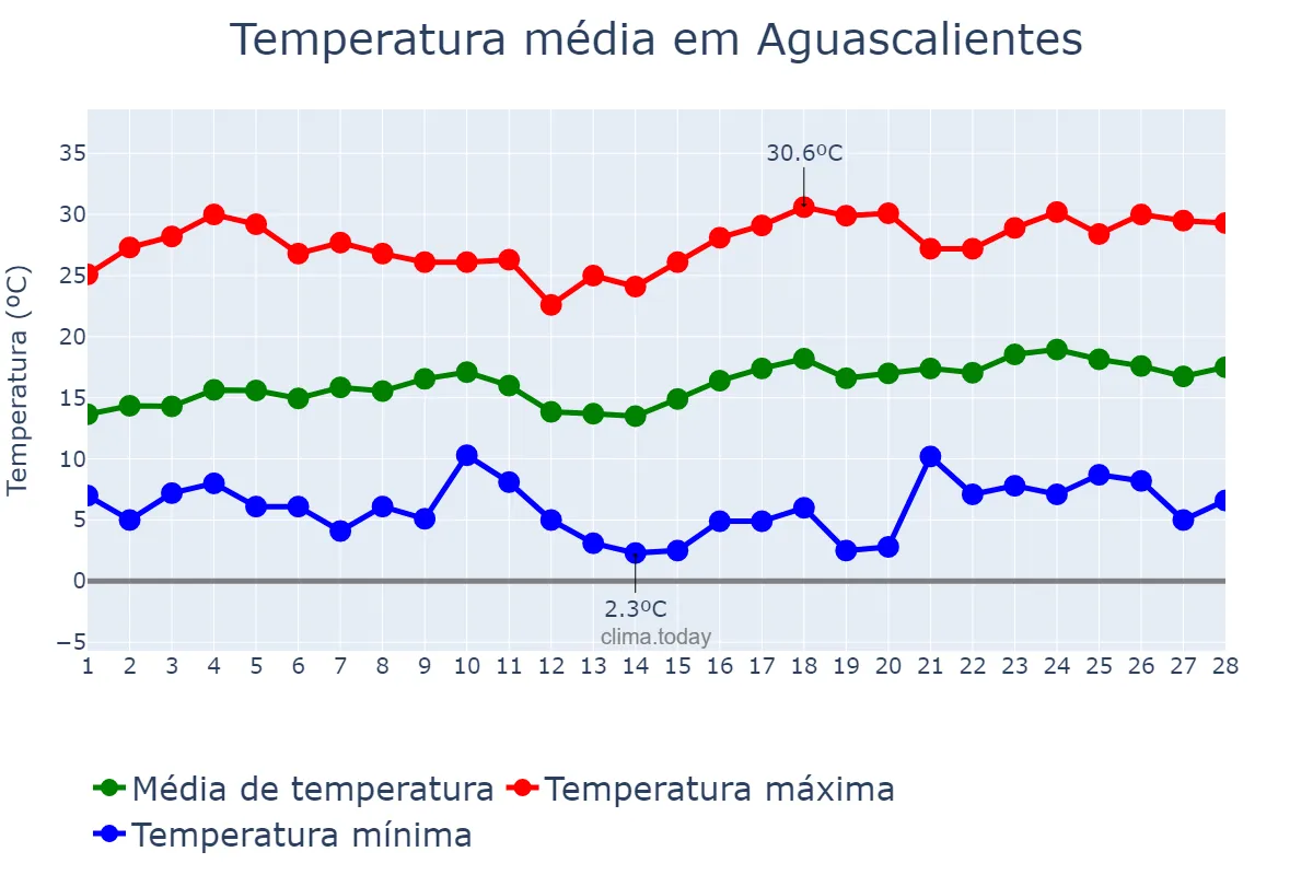 Temperatura em fevereiro em Aguascalientes, Aguascalientes, MX