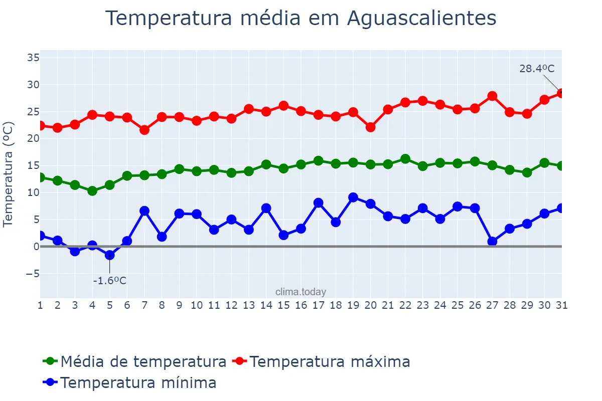 Temperatura em janeiro em Aguascalientes, Aguascalientes, MX