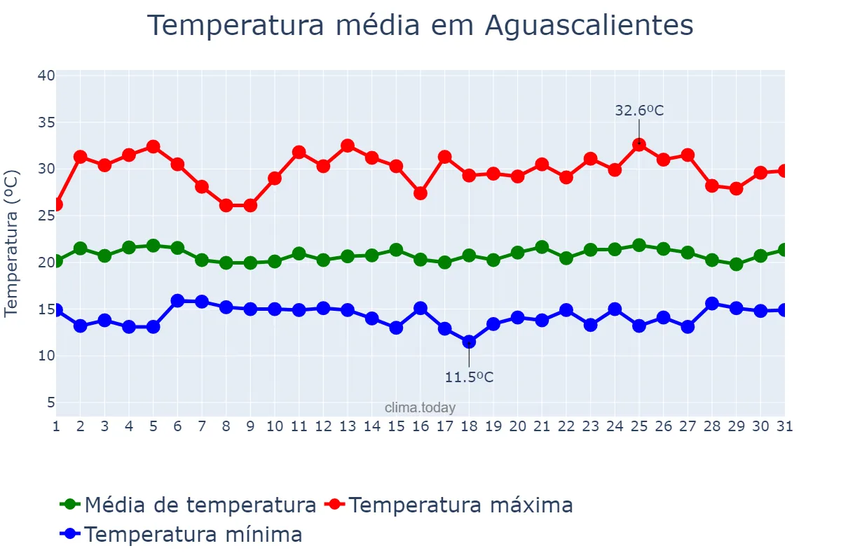 Temperatura em julho em Aguascalientes, Aguascalientes, MX