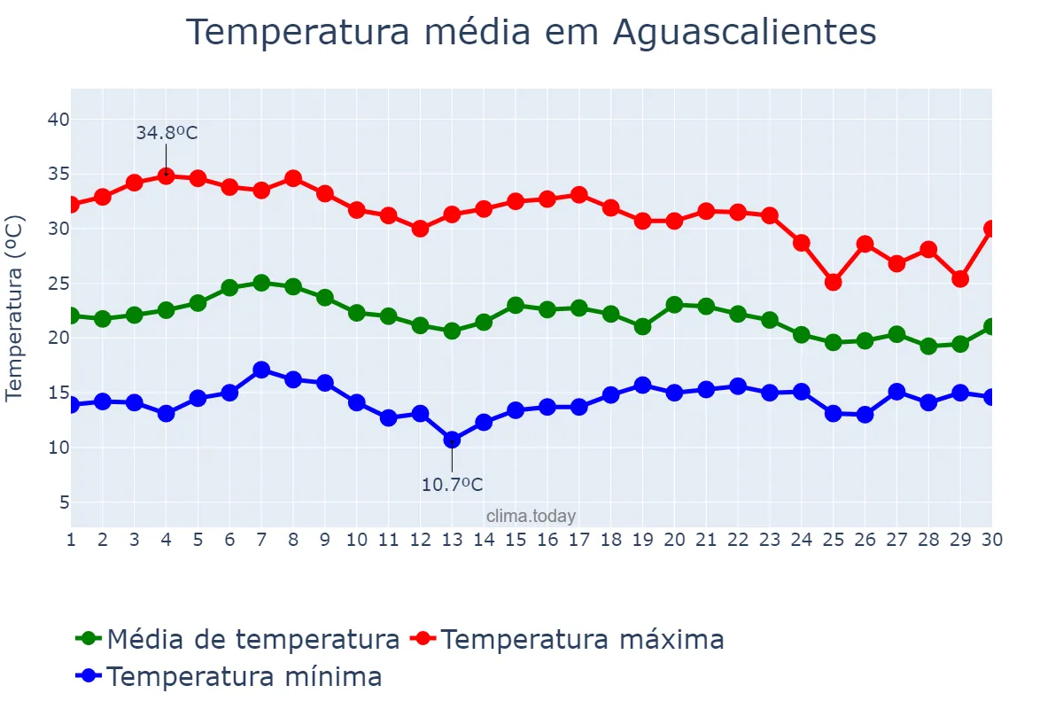 Temperatura em junho em Aguascalientes, Aguascalientes, MX