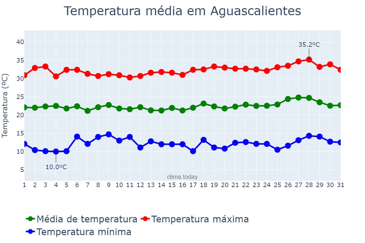 Temperatura em maio em Aguascalientes, Aguascalientes, MX