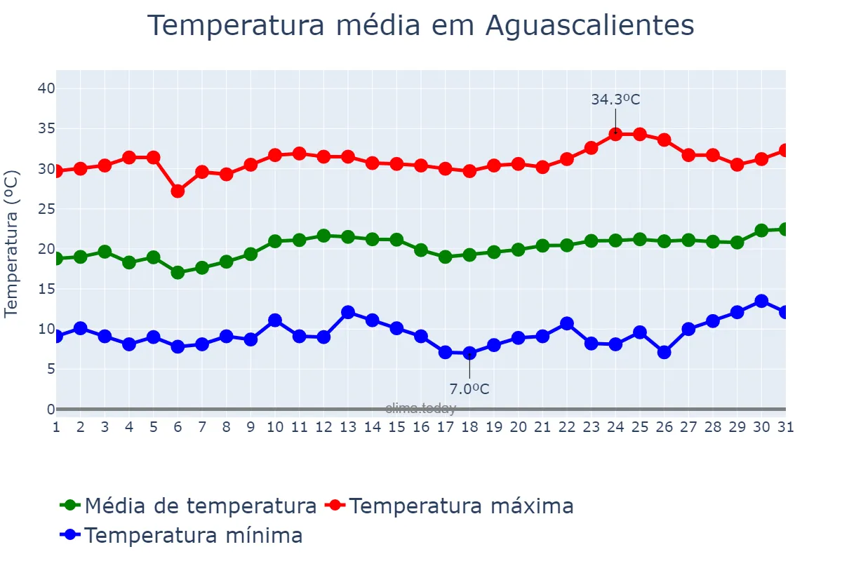 Temperatura em marco em Aguascalientes, Aguascalientes, MX