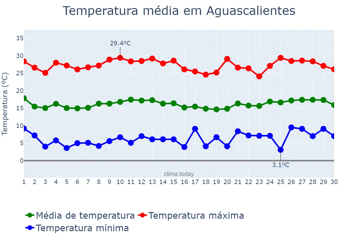 Temperatura em novembro em Aguascalientes, Aguascalientes, MX
