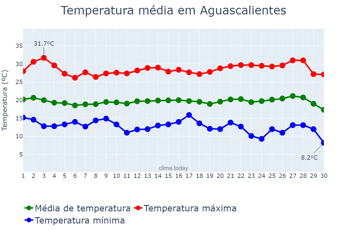 Temperatura em setembro em Aguascalientes, Aguascalientes, MX