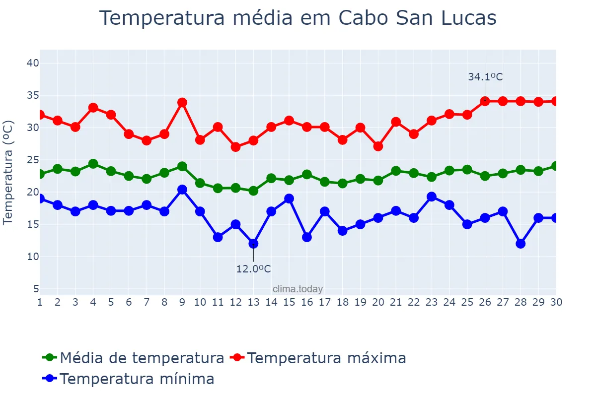 Temperatura em abril em Cabo San Lucas, Baja California Sur, MX