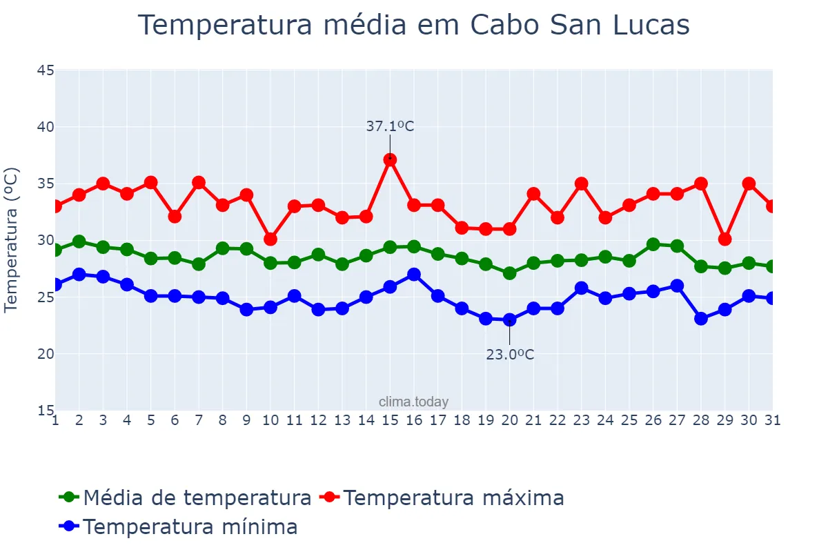 Temperatura em agosto em Cabo San Lucas, Baja California Sur, MX