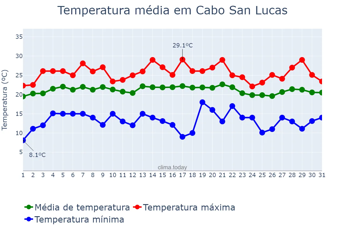 Temperatura em janeiro em Cabo San Lucas, Baja California Sur, MX