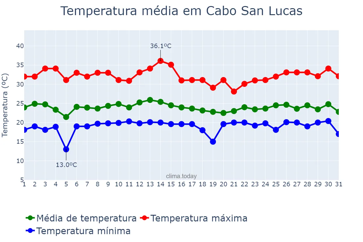 Temperatura em maio em Cabo San Lucas, Baja California Sur, MX
