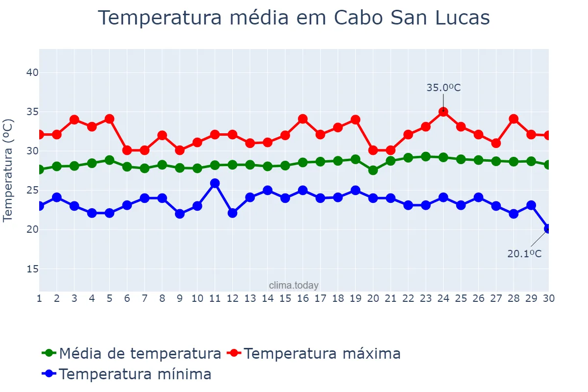 Temperatura em setembro em Cabo San Lucas, Baja California Sur, MX