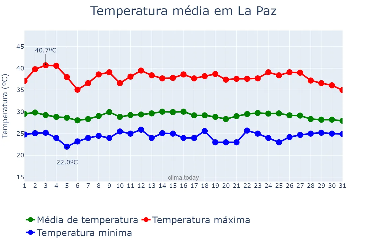 Temperatura em agosto em La Paz, Baja California Sur, MX