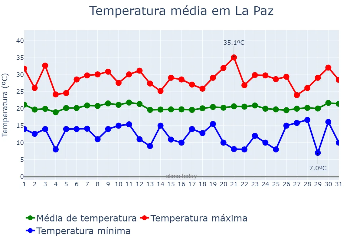 Temperatura em marco em La Paz, Baja California Sur, MX