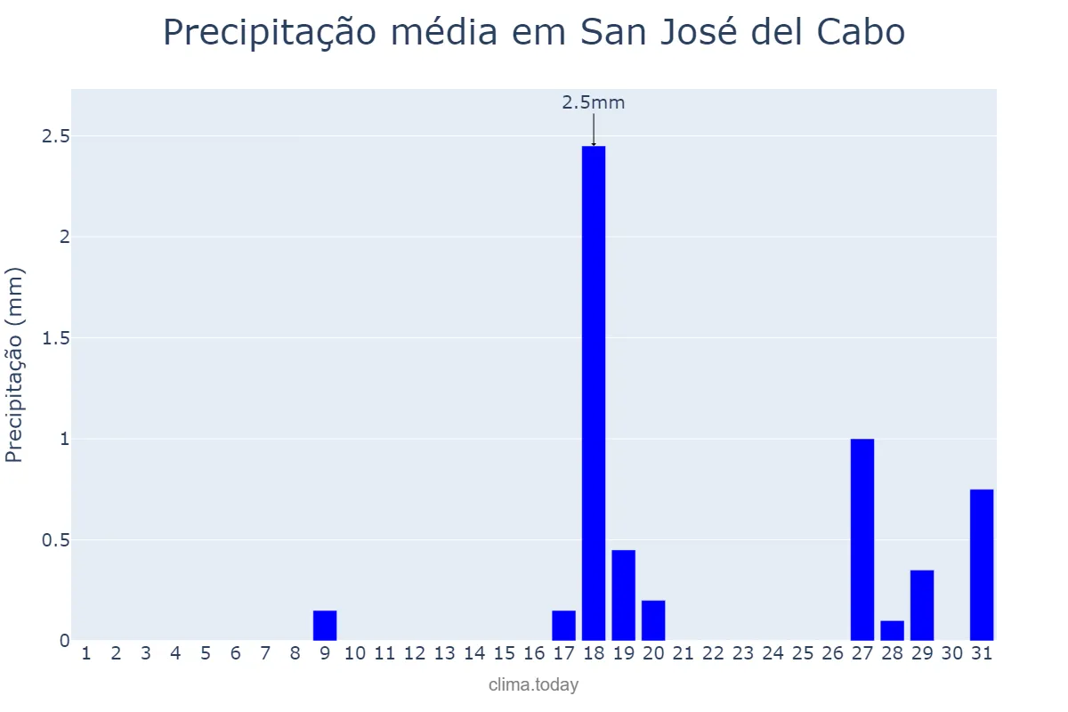 Precipitação em julho em San José del Cabo, Baja California Sur, MX