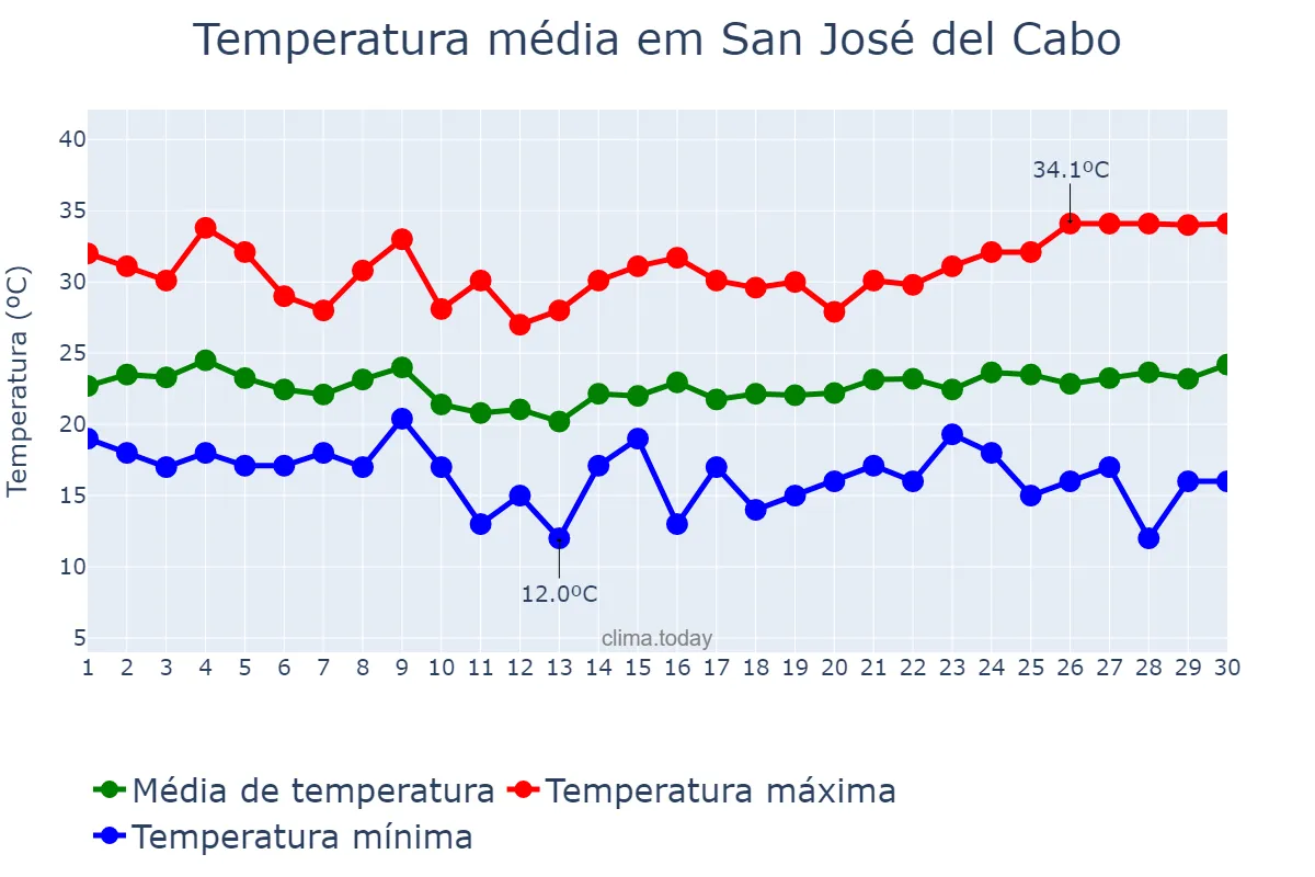 Temperatura em abril em San José del Cabo, Baja California Sur, MX