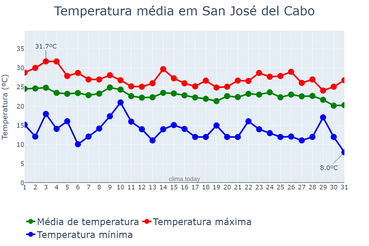 Temperatura em dezembro em San José del Cabo, Baja California Sur, MX