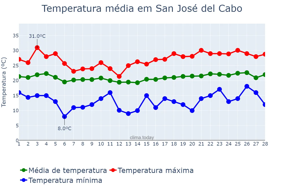 Temperatura em fevereiro em San José del Cabo, Baja California Sur, MX