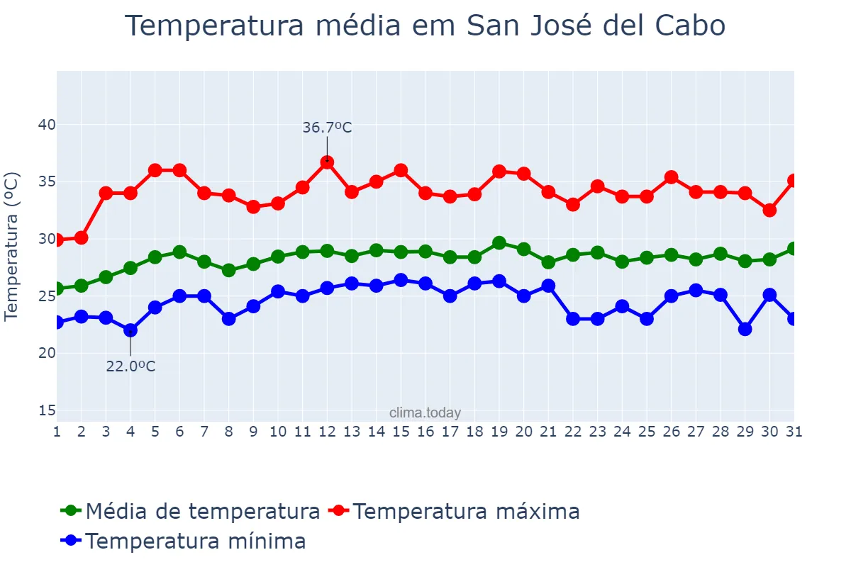Temperatura em julho em San José del Cabo, Baja California Sur, MX