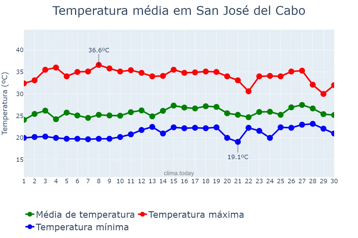 Temperatura em junho em San José del Cabo, Baja California Sur, MX