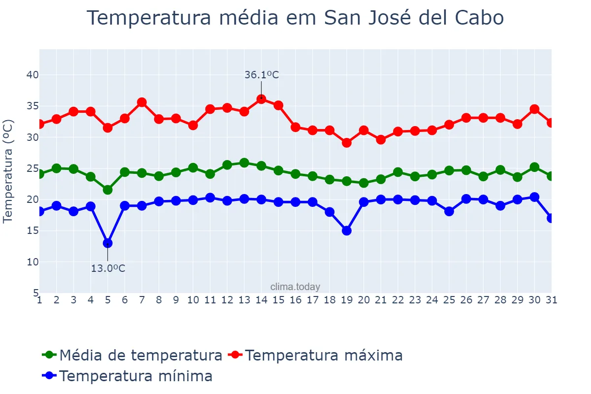 Temperatura em maio em San José del Cabo, Baja California Sur, MX