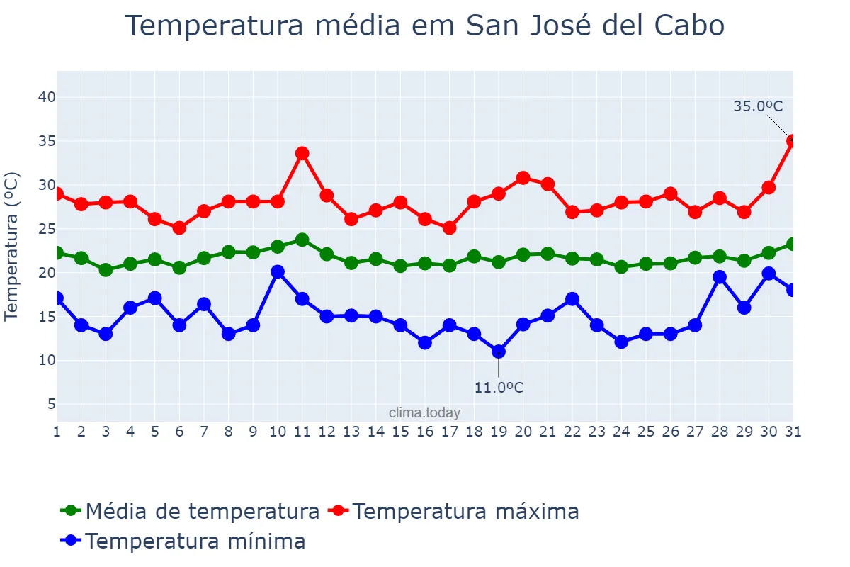 Temperatura em marco em San José del Cabo, Baja California Sur, MX