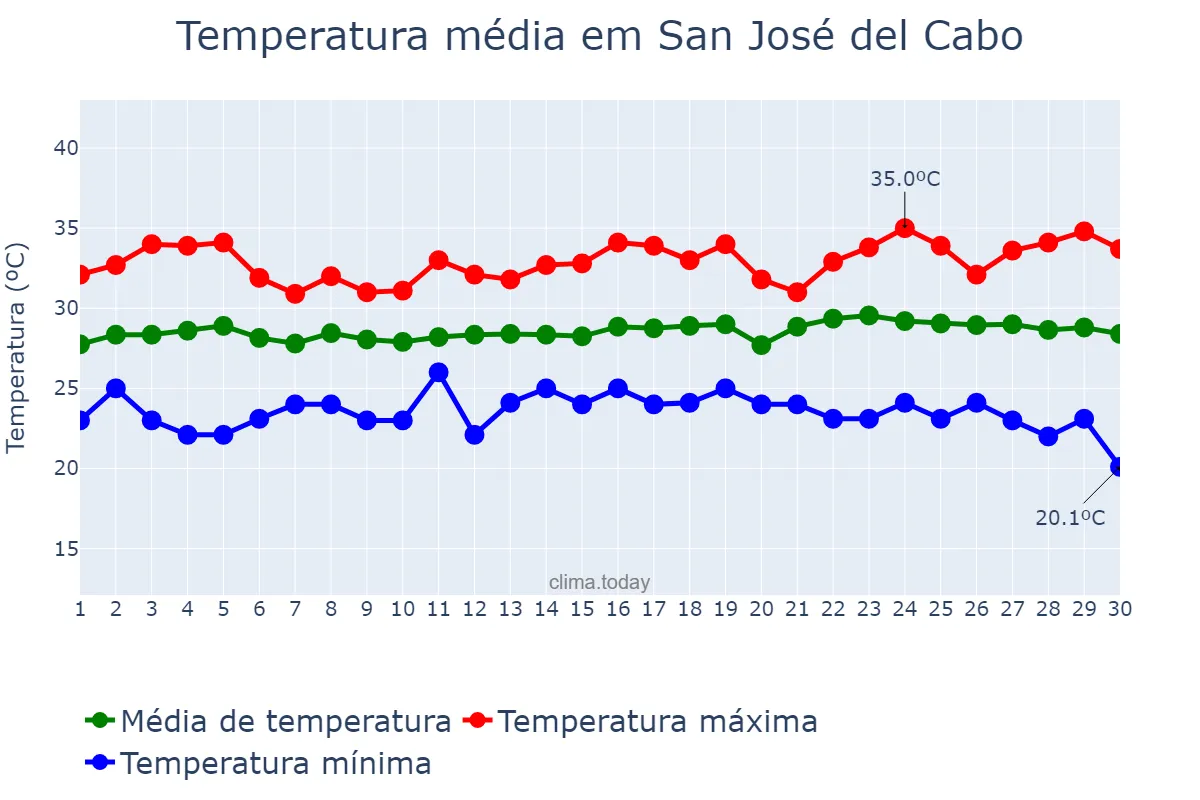 Temperatura em setembro em San José del Cabo, Baja California Sur, MX