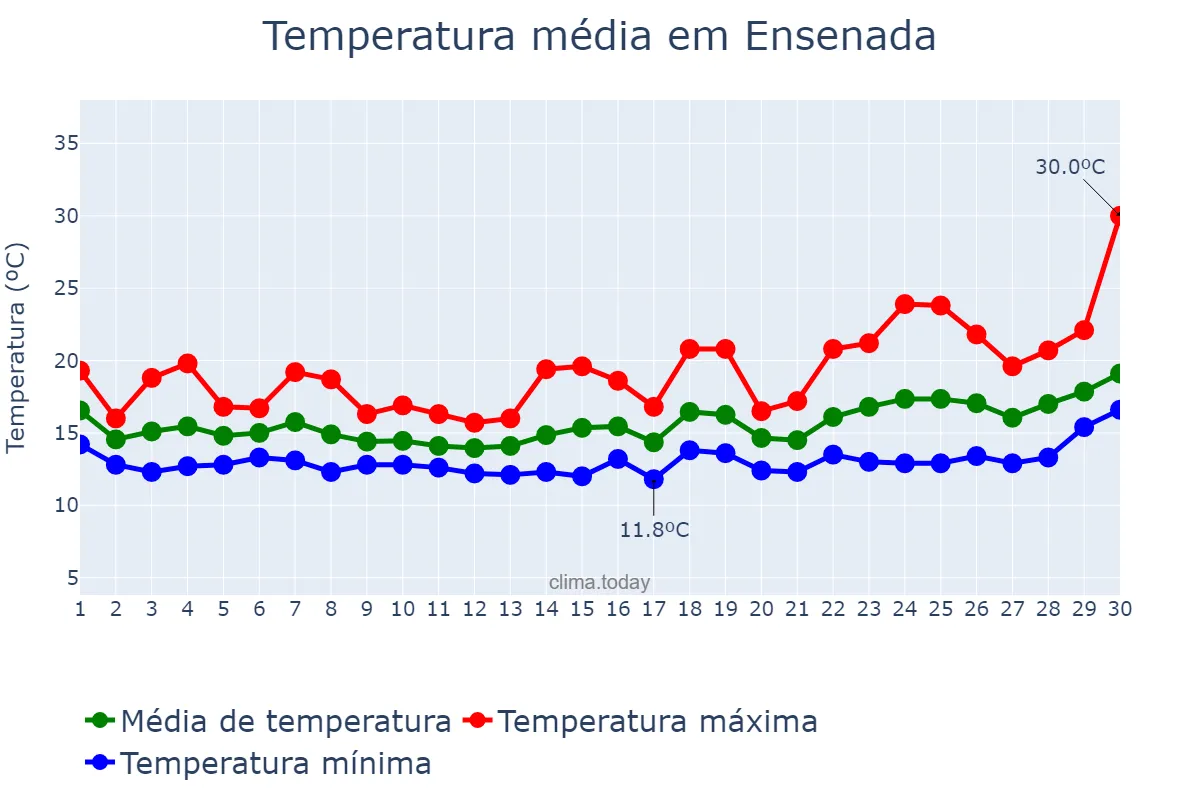 Temperatura em abril em Ensenada, Baja California, MX