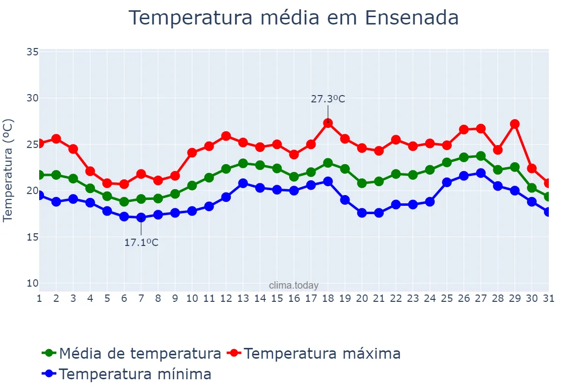 Temperatura em agosto em Ensenada, Baja California, MX