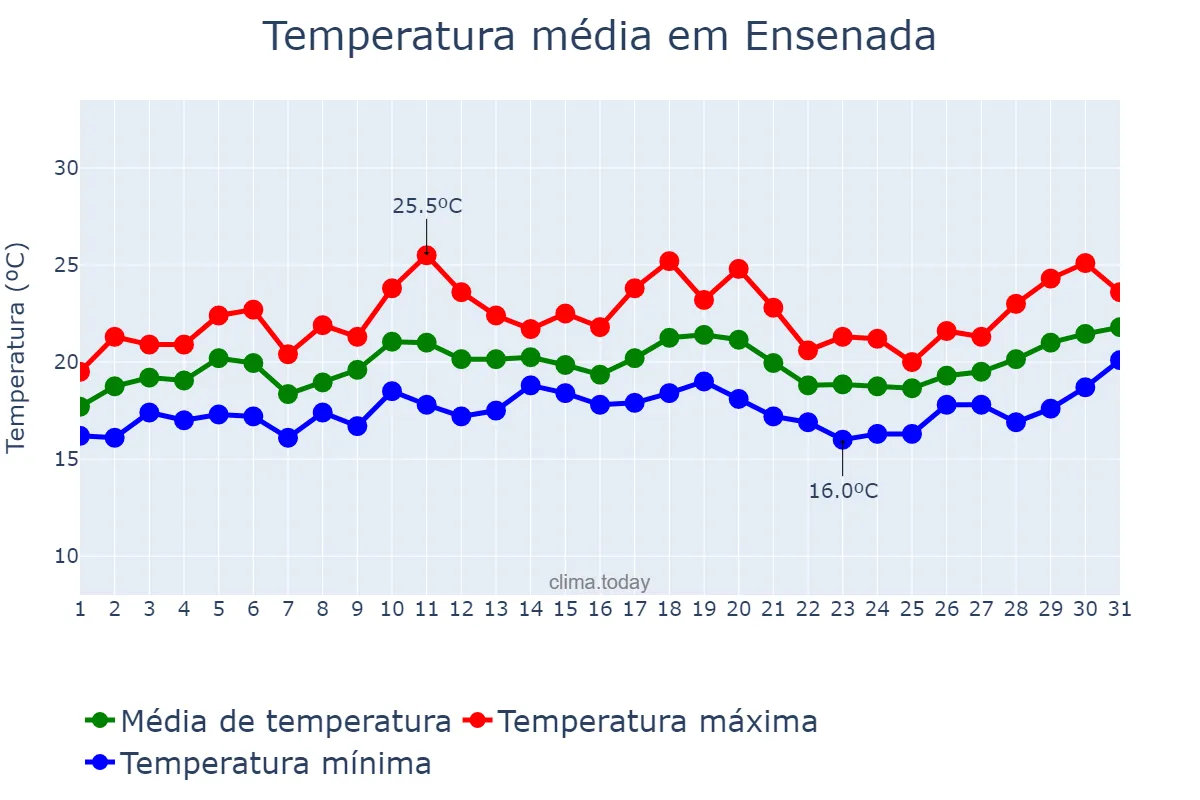 Temperatura em julho em Ensenada, Baja California, MX
