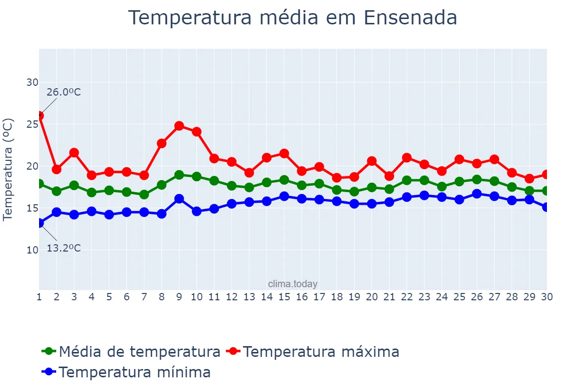 Temperatura em junho em Ensenada, Baja California, MX