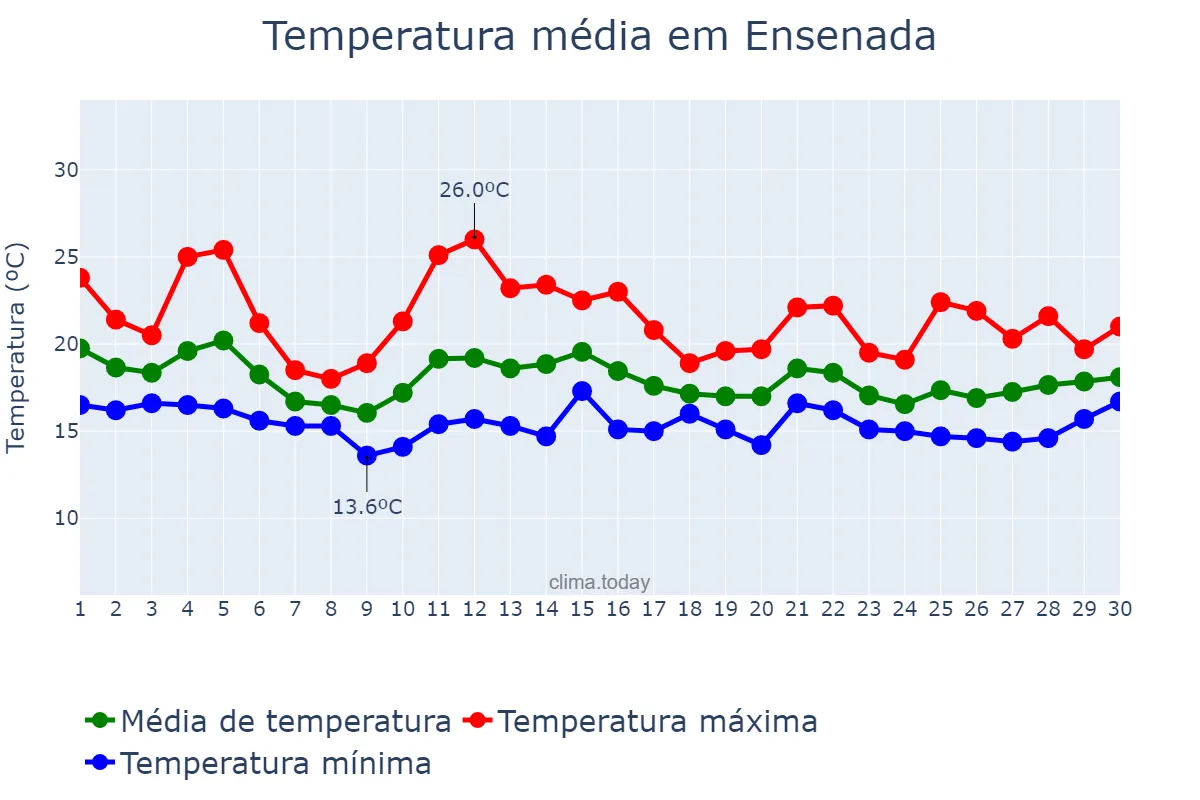 Temperatura em novembro em Ensenada, Baja California, MX